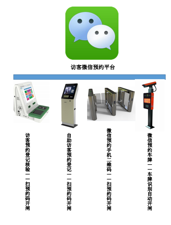 訪客管理系統(tǒng)聯(lián)動微信預(yù)約解決方案