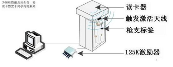 智慧軍營(yíng):執(zhí)勤槍支離位報(bào)警系統(tǒng)方案 智慧軍營(yíng):執(zhí)勤槍支離位報(bào)警系統(tǒng)方案